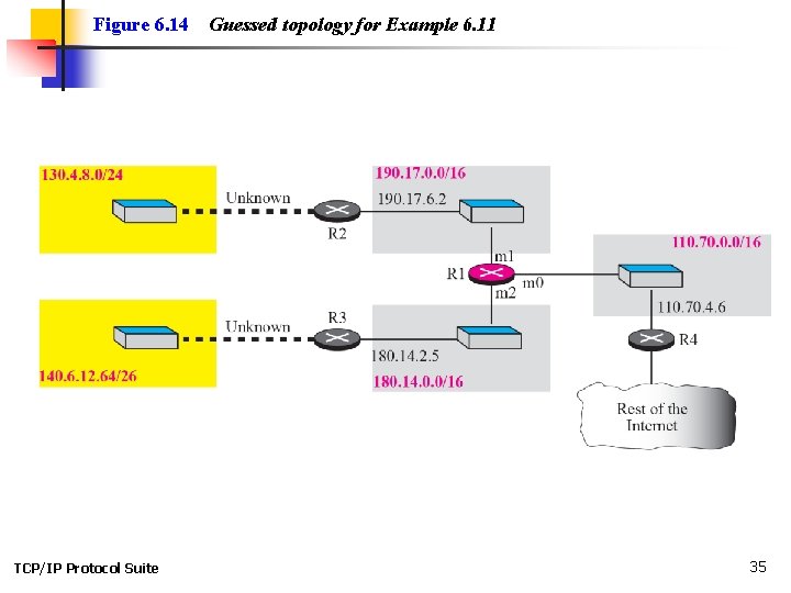 Figure 6. 14 TCP/IP Protocol Suite Guessed topology for Example 6. 11 35 