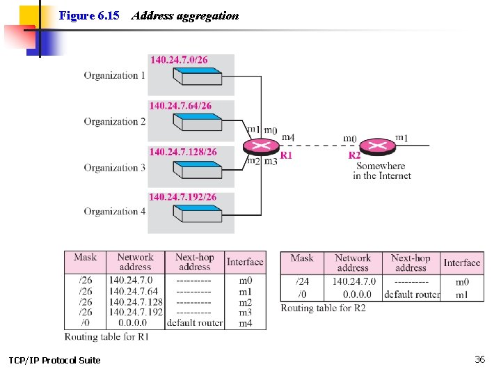 Figure 6. 15 TCP/IP Protocol Suite Address aggregation 36 