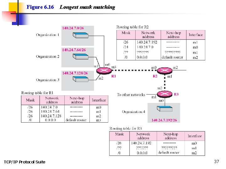 Figure 6. 16 TCP/IP Protocol Suite Longest mask matching 37 