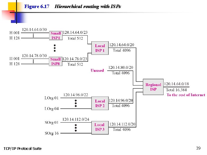 Figure 6. 17 TCP/IP Protocol Suite Hierarchical routing with ISPs 39 