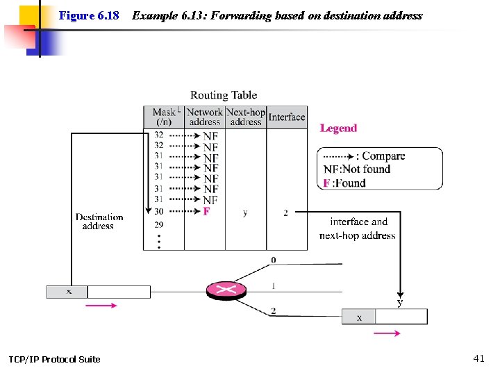 Figure 6. 18 TCP/IP Protocol Suite Example 6. 13: Forwarding based on destination address
