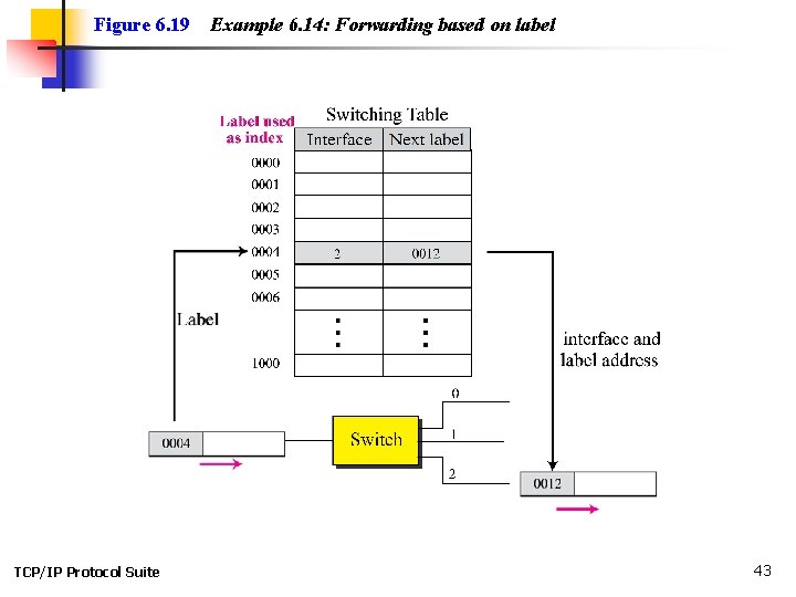 Figure 6. 19 TCP/IP Protocol Suite Example 6. 14: Forwarding based on label 43