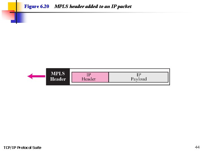 Figure 6. 20 TCP/IP Protocol Suite MPLS header added to an IP packet 44