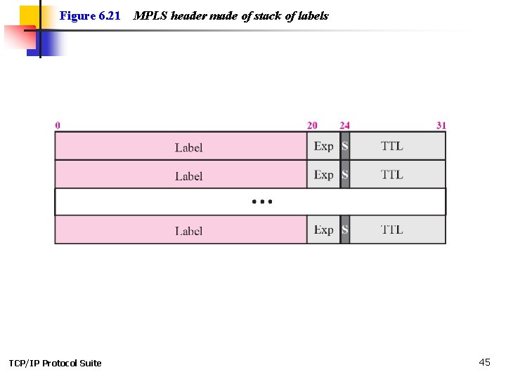 Figure 6. 21 TCP/IP Protocol Suite MPLS header made of stack of labels 45