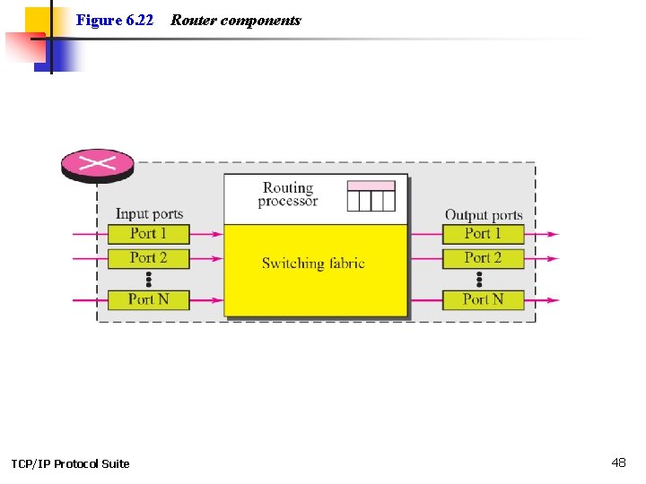 Figure 6. 22 TCP/IP Protocol Suite Router components 48 