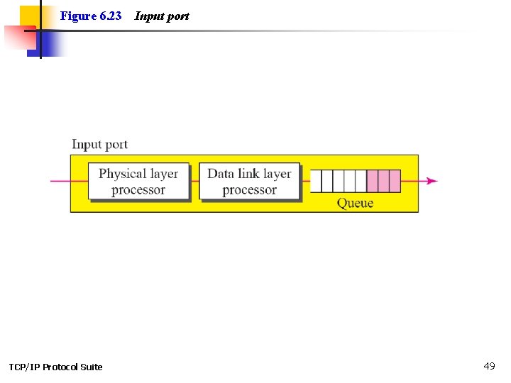 Figure 6. 23 TCP/IP Protocol Suite Input port 49 