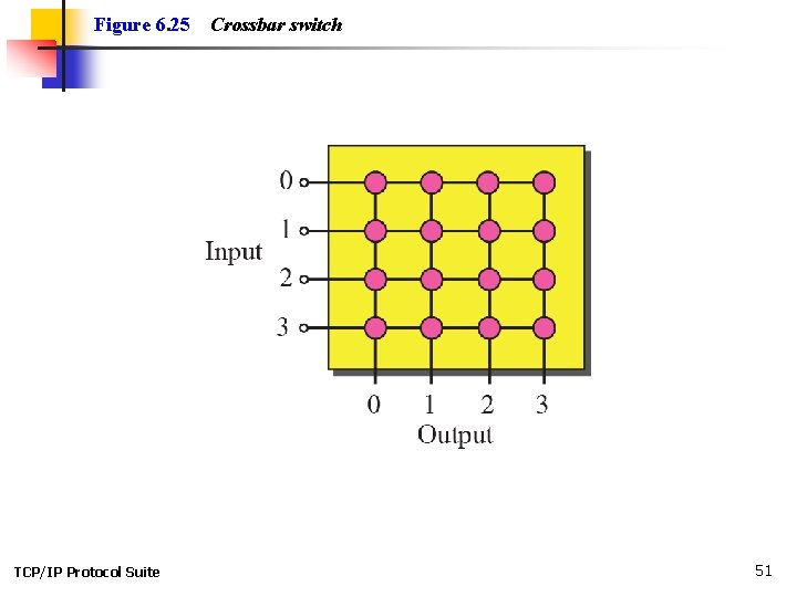 Figure 6. 25 TCP/IP Protocol Suite Crossbar switch 51 