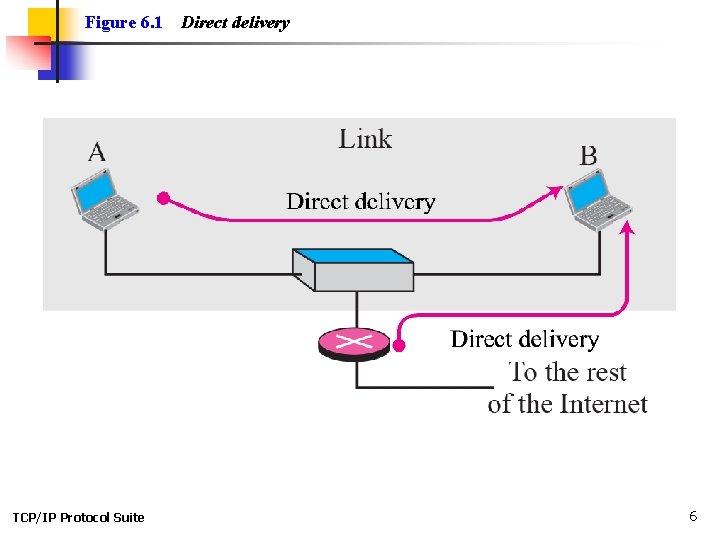 Figure 6. 1 TCP/IP Protocol Suite Direct delivery 6 