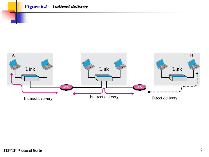 Figure 6. 2 TCP/IP Protocol Suite Indirect delivery 7 