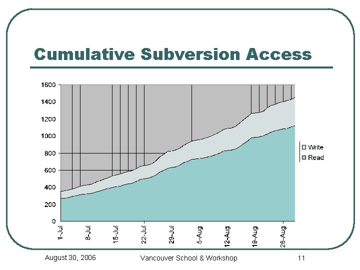Cumulative Subversion Access August 30, 2006 Vancouver School & Workshop 11 