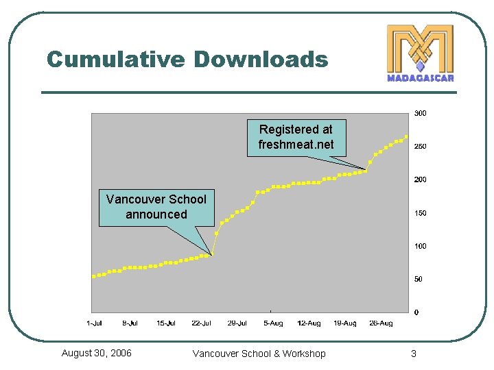 Cumulative Downloads Registered at freshmeat. net Vancouver School announced August 30, 2006 Vancouver School
