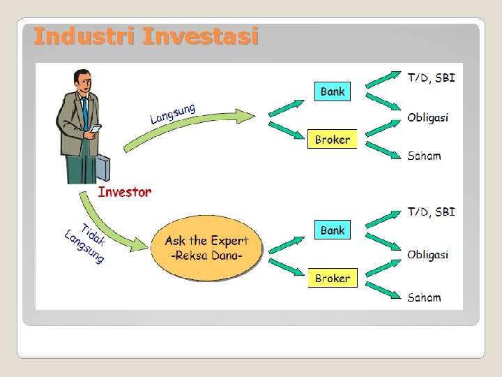 Industri Investasi 