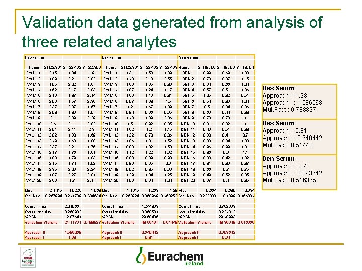Validation data generated from analysis of three related analytes Hex serum Des serum Name