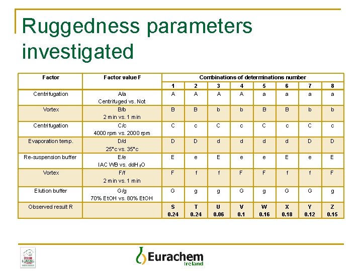 Ruggedness parameters investigated Factor Centrifugation Vortex Centrifugation Evaporation temp. Re-suspension buffer Vortex Elution buffer