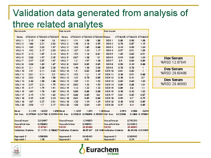 Validation data generated from analysis of three related analytes Hex serum Des serum Name