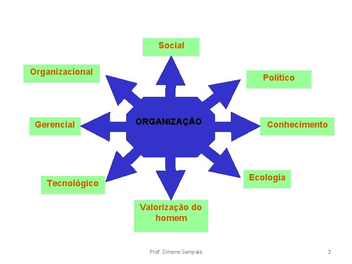 Social Organizacional Gerencial Político ORGANIZAÇÃO Conhecimento Ecologia Tecnológico Valorização do homem Prof. Simone Sampaio