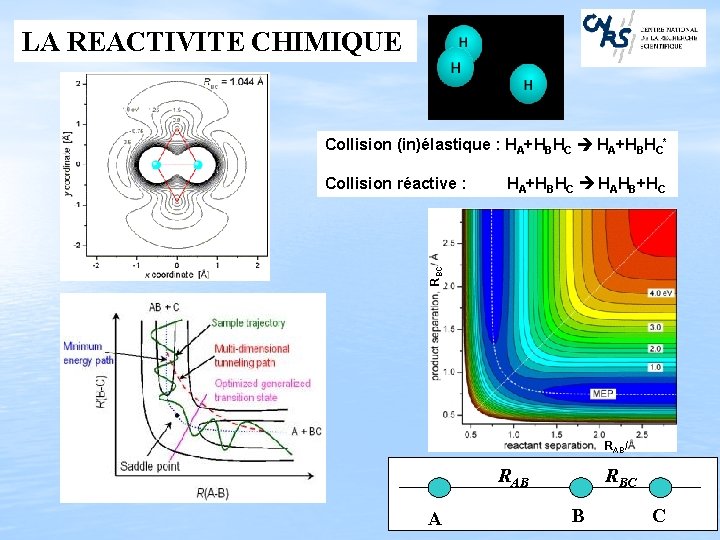 LA REACTIVITE CHIMIQUE Collision (in)élastique : HA+HBHC* HA+HBHC HAHB+HC RBC Collision réactive : RAB/