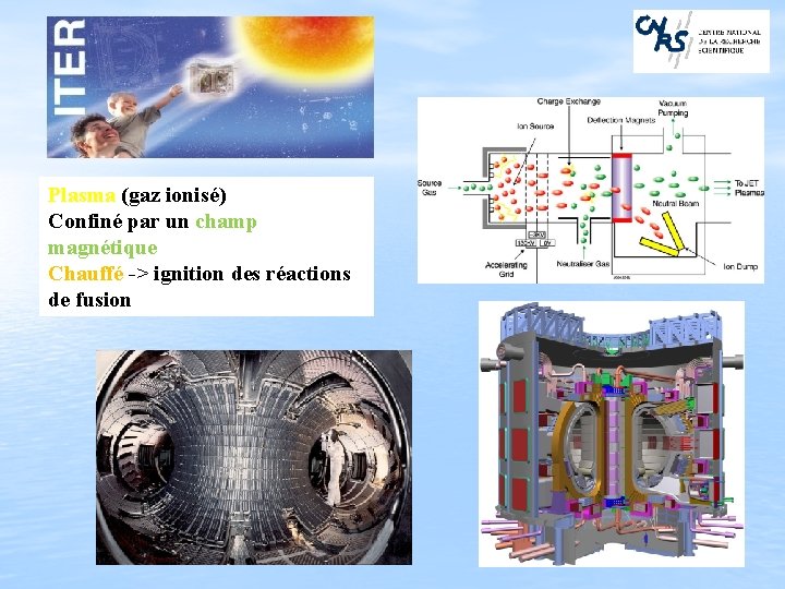 Plasma (gaz ionisé) Confiné par un champ magnétique Chauffé -> ignition des réactions de