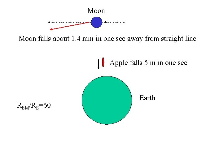 Moon falls about 1. 4 mm in one sec away from straight line Apple