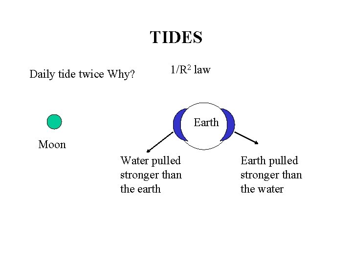 TIDES Daily tide twice Why? 1/R 2 law Earth Moon Water pulled stronger than