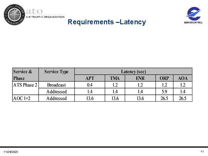 Requirements –Latency 11/24/2020 11 