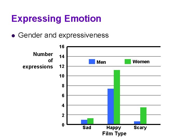 Expressing Emotion l Gender and expressiveness 16 Number of expressions 14 Women Men 12 Expressing Emotion l Gender and expressiveness 16 Number of expressions 14 Women Men 12