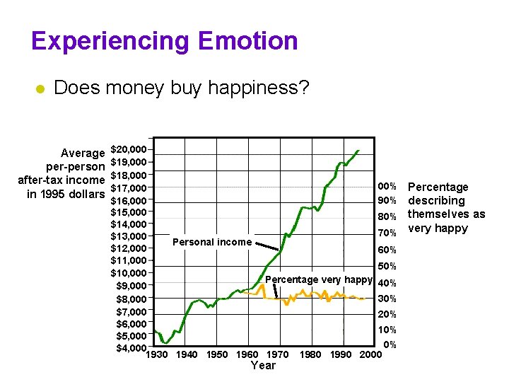 Experiencing Emotion l Does money buy happiness? Average per-person after-tax income in 1995 dollars Experiencing Emotion l Does money buy happiness? Average per-person after-tax income in 1995 dollars