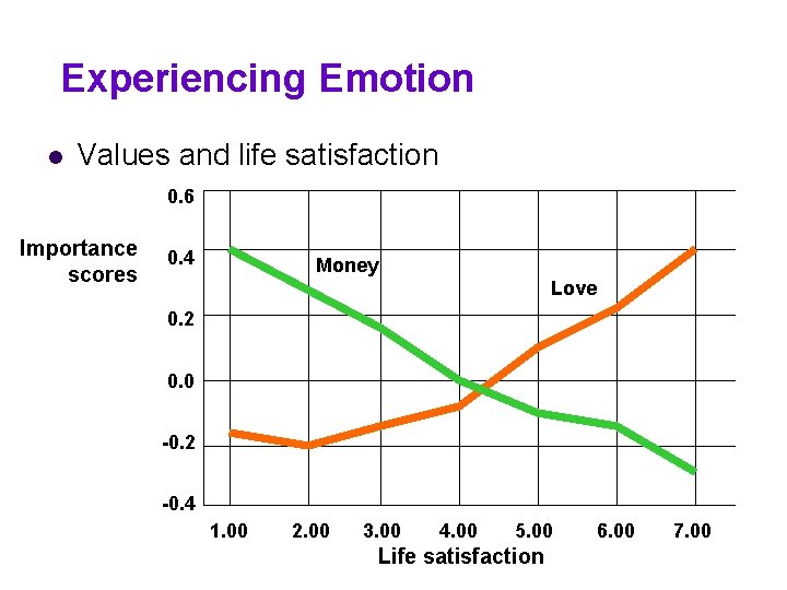 Experiencing Emotion l Values and life satisfaction 0. 6 Importance scores 0. 4 Money Experiencing Emotion l Values and life satisfaction 0. 6 Importance scores 0. 4 Money