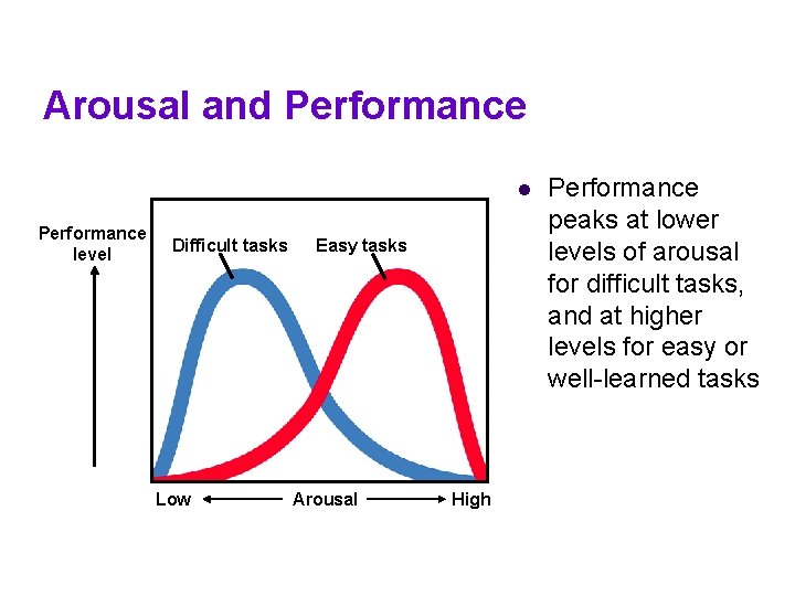 Arousal and Performance level Difficult tasks Low Easy tasks Arousal High Performance peaks at Arousal and Performance level Difficult tasks Low Easy tasks Arousal High Performance peaks at