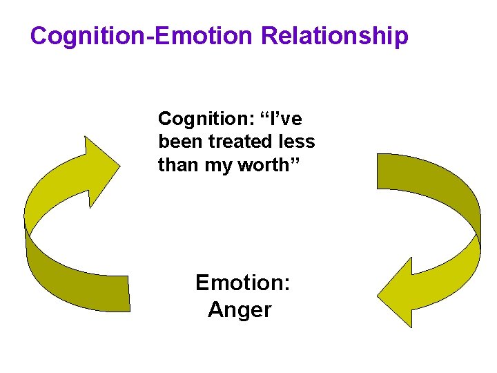 Cognition-Emotion Relationship Cognition: “I’ve been treated less than my worth” Emotion: Anger Cognition-Emotion Relationship Cognition: “I’ve been treated less than my worth” Emotion: Anger