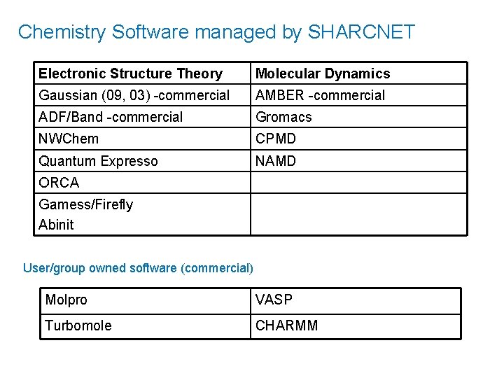 Chemistry Software managed by SHARCNET Electronic Structure Theory Molecular Dynamics Gaussian (09, 03) -commercial