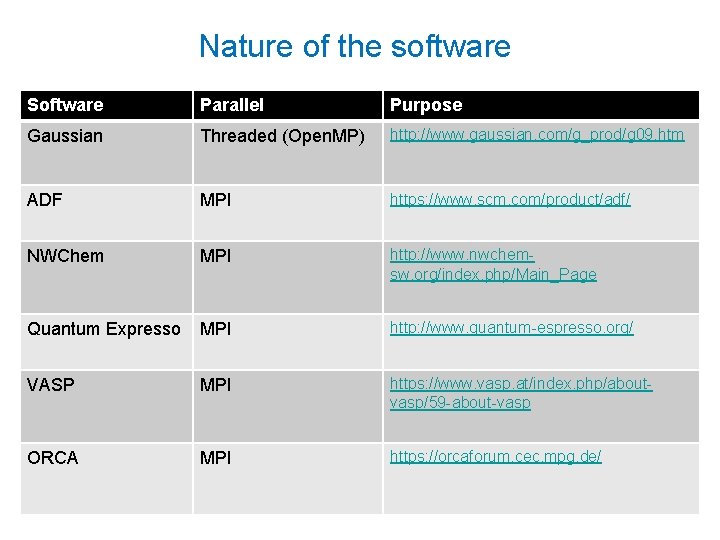 Nature of the software Software Parallel Purpose Gaussian Threaded (Open. MP) http: //www. gaussian.