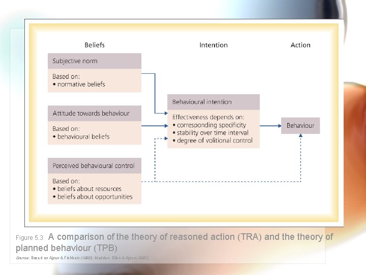 A comparison of theory of reasoned action (TRA) and theory of planned behaviour (TPB)