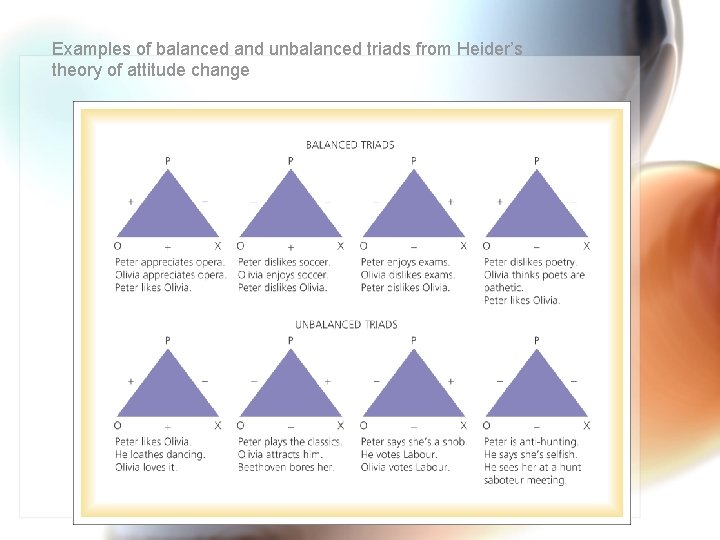 Examples of balanced and unbalanced triads from Heider’s theory of attitude change 