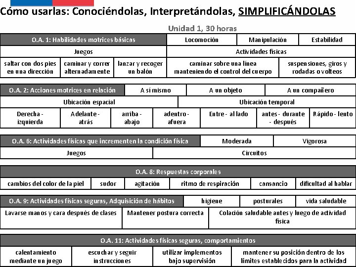 Cómo usarlas: Conociéndolas, Interpretándolas, SIMPLIFICÁNDOLAS Unidad 1, 30 horas O. A. 1: Habilidades motrices