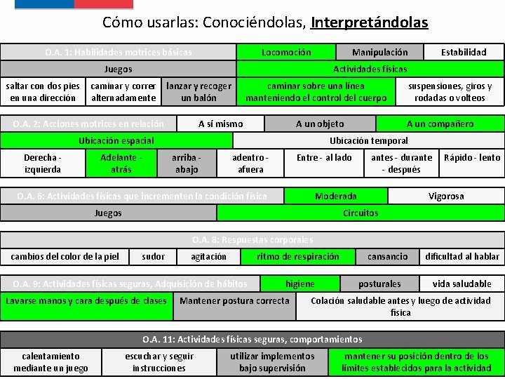 Cómo usarlas: Conociéndolas, Interpretándolas O. A. 1: Habilidades motrices básicas Locomoción Manipulación Juegos saltar