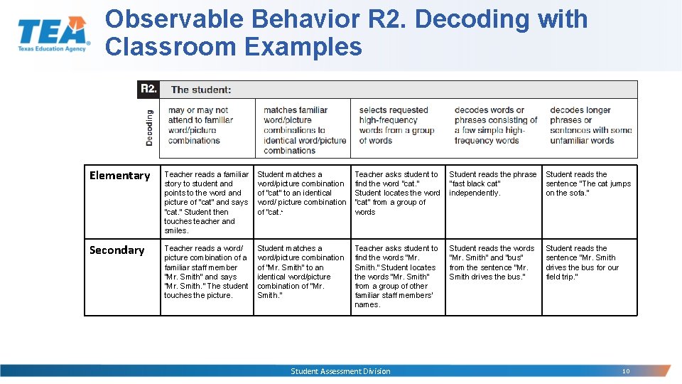 Observable Behavior R 2. Decoding with Classroom Examples Elementary Teacher reads a familiar story