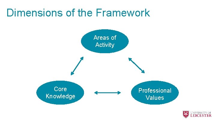 Dimensions of the Framework Areas of Activity Core Knowledge Professional Values 
