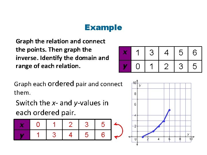 Example Graph the relation and connect the points. Then graph the inverse. Identify the