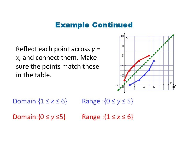 Example Continued Reflect each point across y = x, and connect them. Make sure