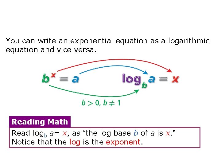You can write an exponential equation as a logarithmic equation and vice versa. Reading