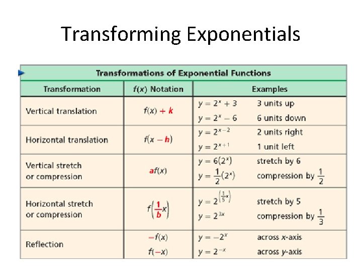 Transforming Exponentials 