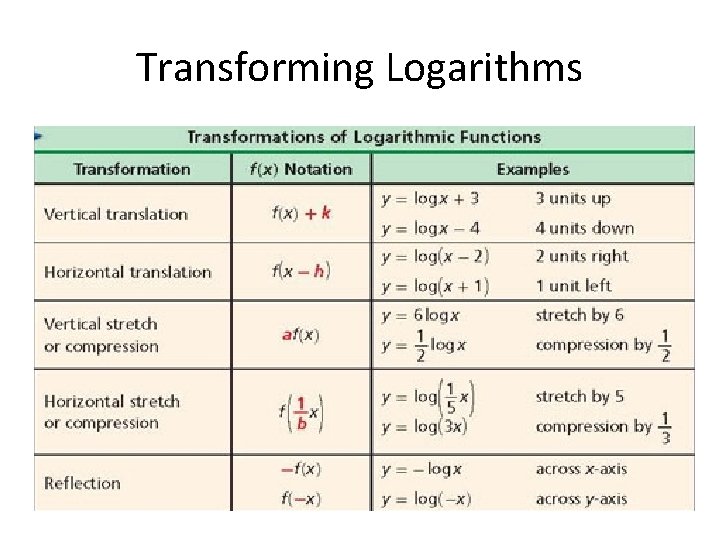 Transforming Logarithms 