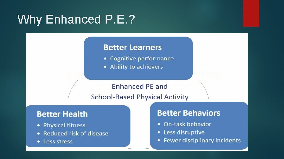 Why Enhanced P. E. ? 