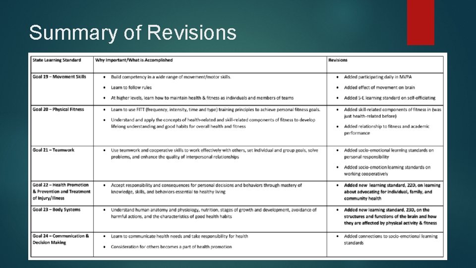 Summary of Revisions (Click it to view full document) 