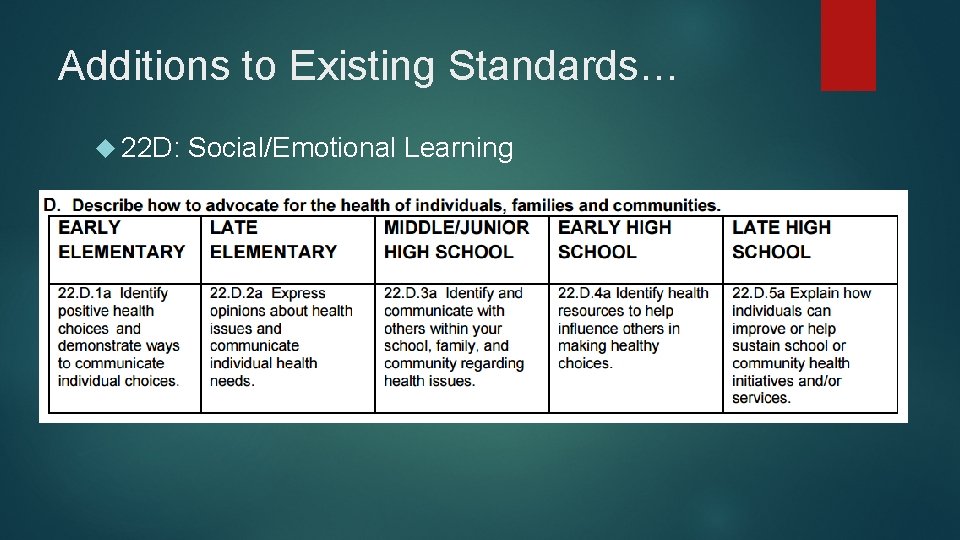 Additions to Existing Standards… 22 D: Social/Emotional Learning 