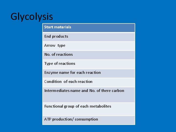 Glycolysis Start materials End products Arrow type No. of reactions Type of reactions Enzyme