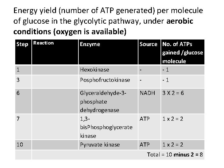 Energy yield (number of ATP generated) per molecule of glucose in the glycolytic pathway,