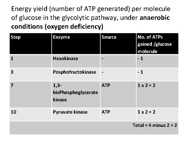 Energy yield (number of ATP generated) per molecule of glucose in the glycolytic pathway,