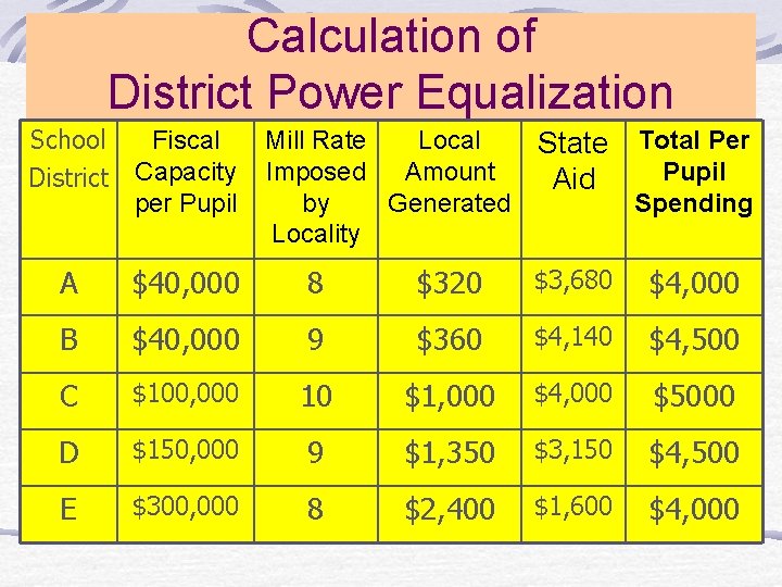 Calculation of District Power Equalization School District Fiscal Mill Rate Local Capacity Imposed Amount